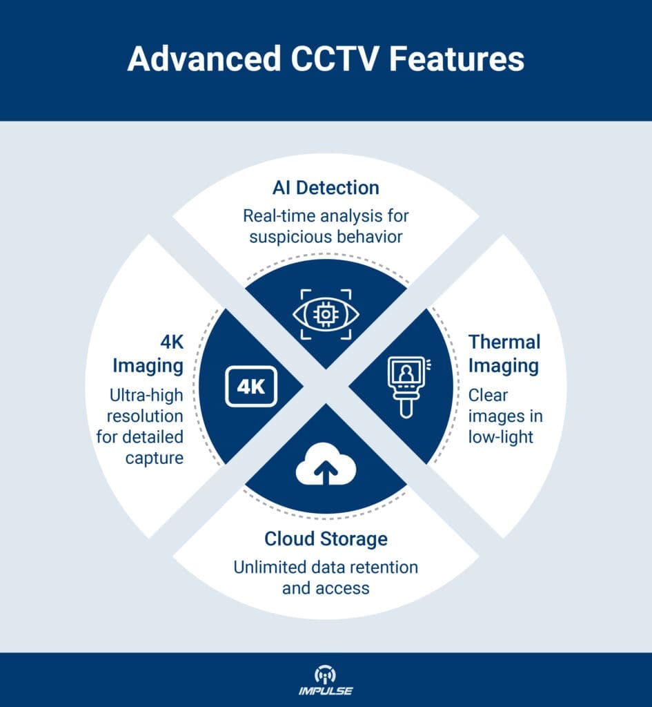 Advanced CCTV 