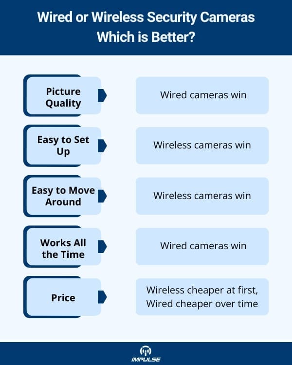 Wired vs. Wireless Camera