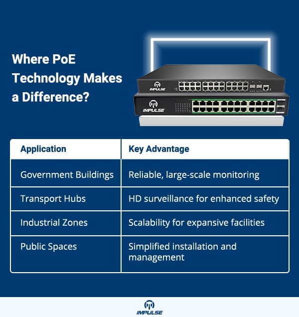 PoE Technology