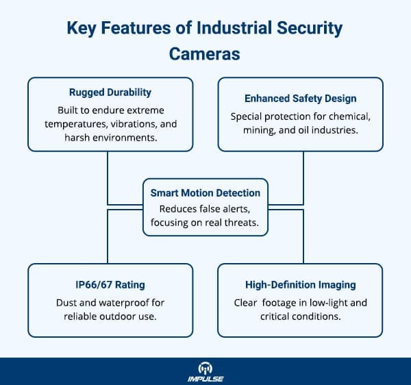 Rugged security cameras for industries