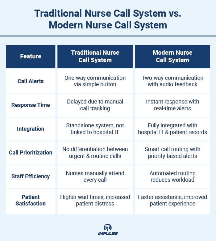 Traditional Nurse Call System vs. Modern Nurse Call System
