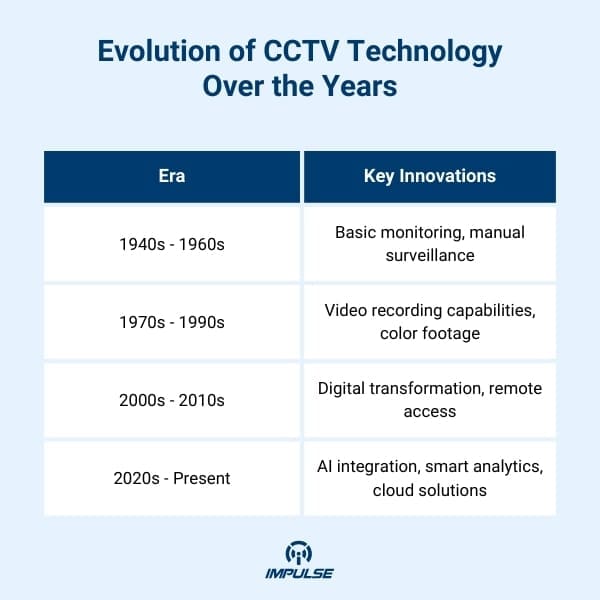  CCTV Technology