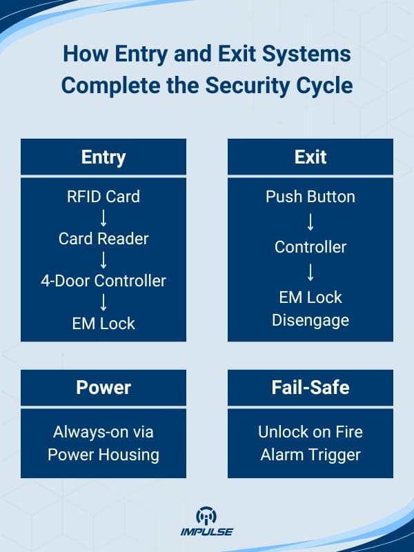 Access Control Housing