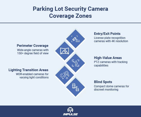 Parking Lot Security Camera 