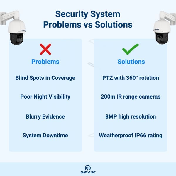Security System Problems vs Solutions