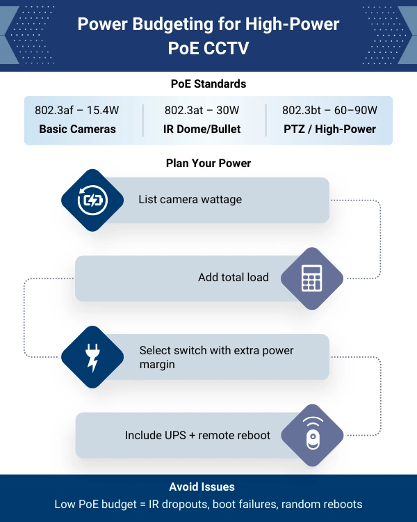 High-Power PoE CCTV
